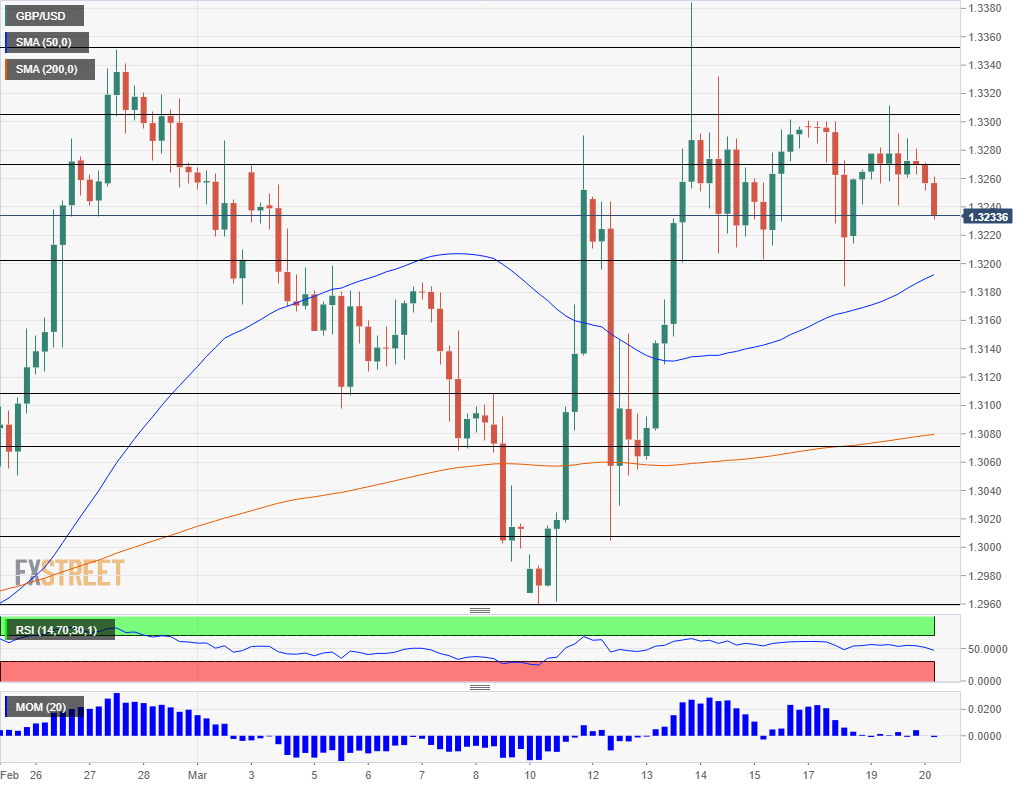 GBP USD technical analysis March 20 2019
